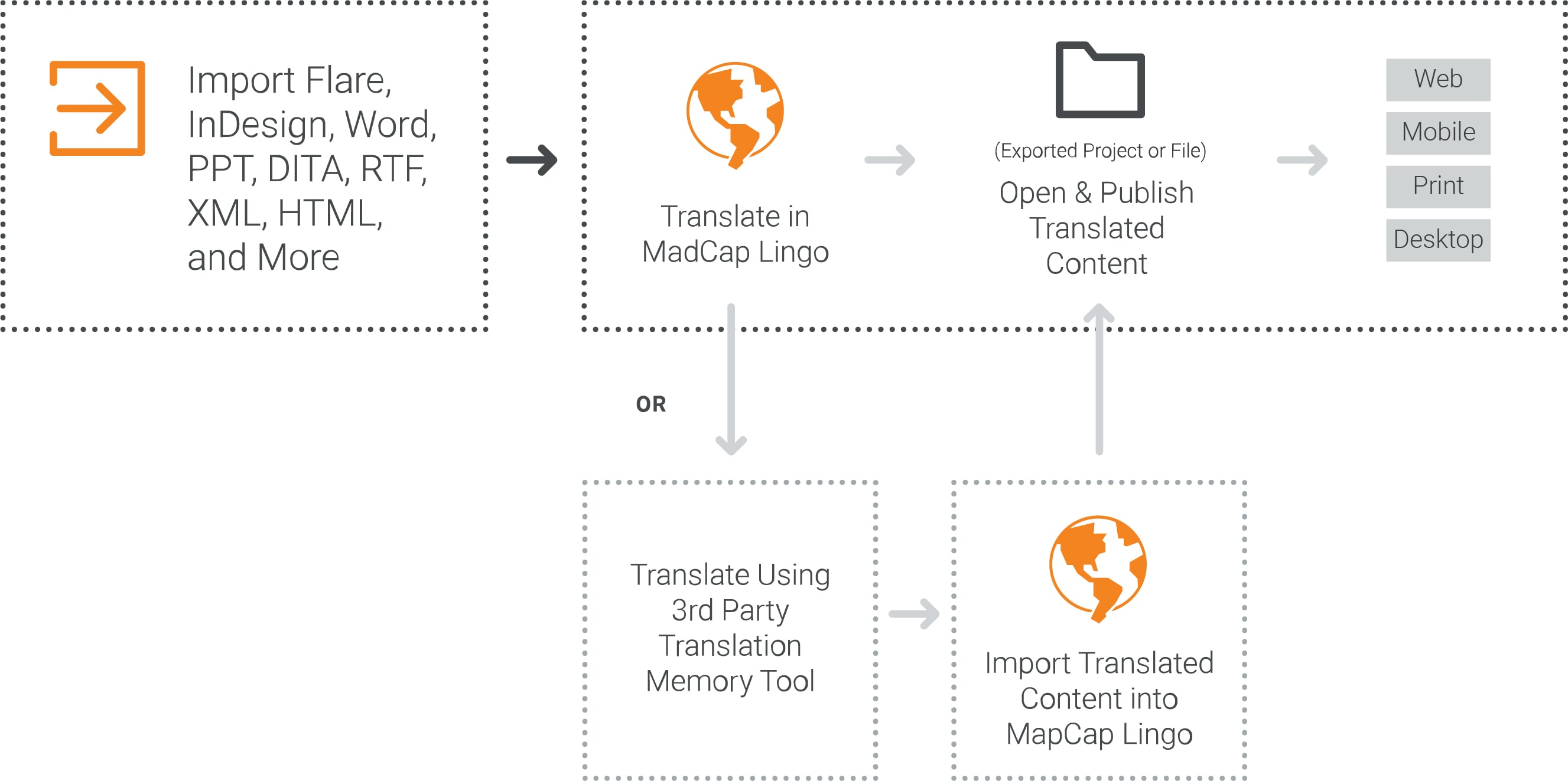 lingo workflow