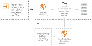 What S New In Madcap Lingo 11 Deepl Machine Translation Micro Content File Support And More