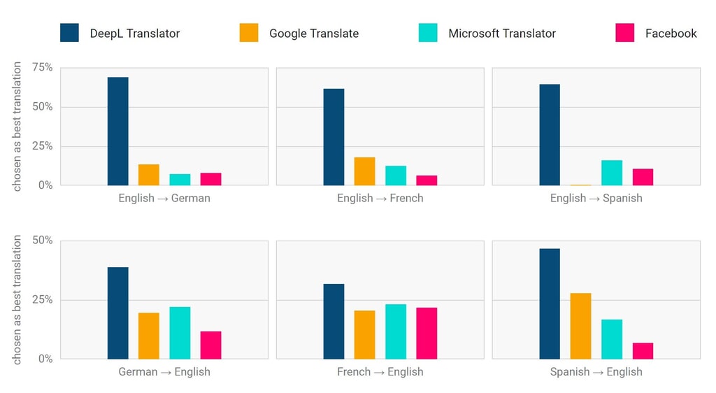 Comparison of different machine translation systems